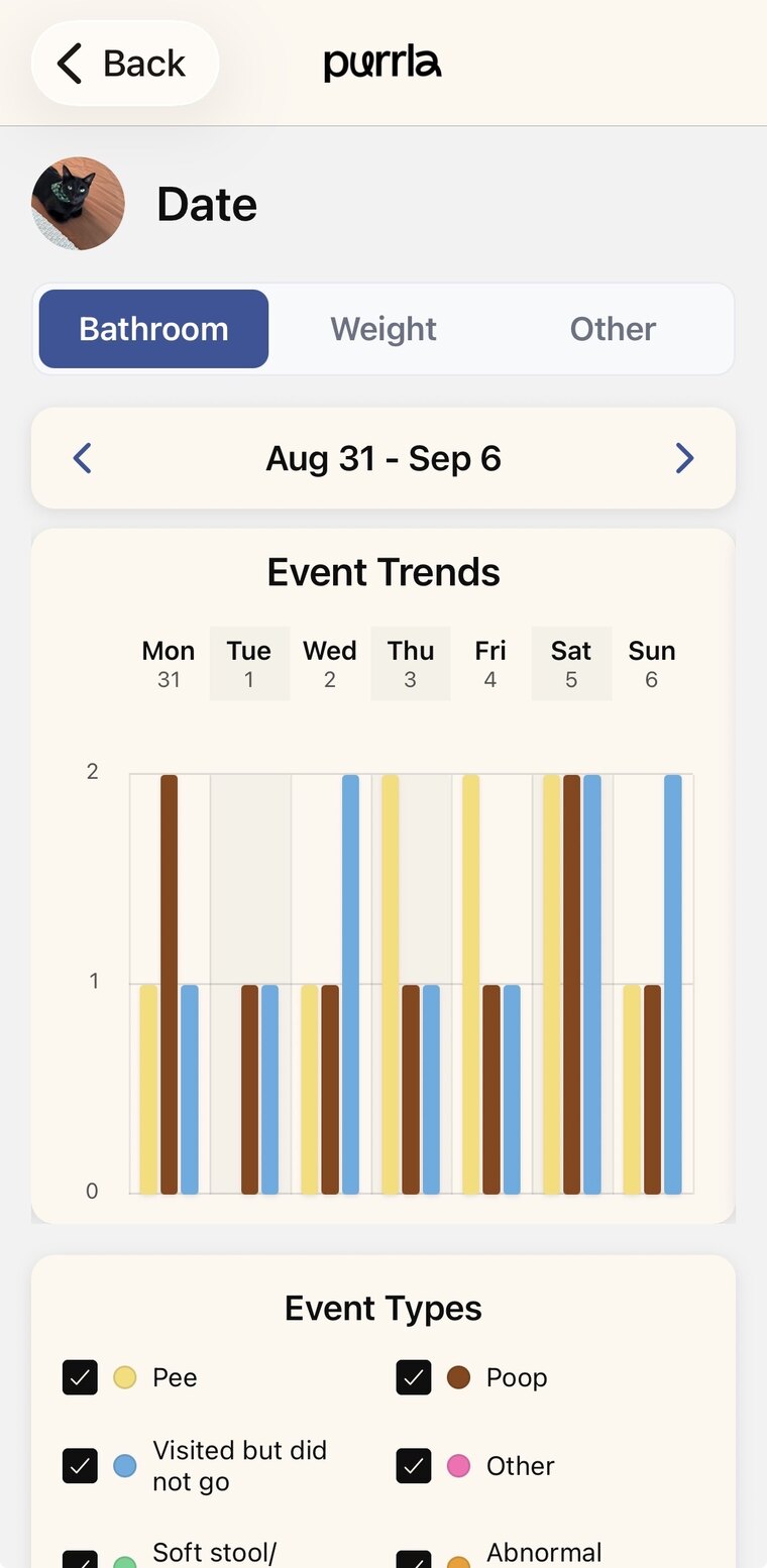 A week of litter box events in the Purrla app, plotted by event type