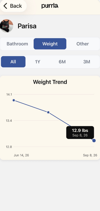 A weight trend chart in the Purrla app, falling from 14.1 to 12.9 pounds